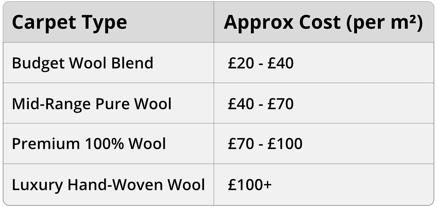 Costs of Wool Carpet