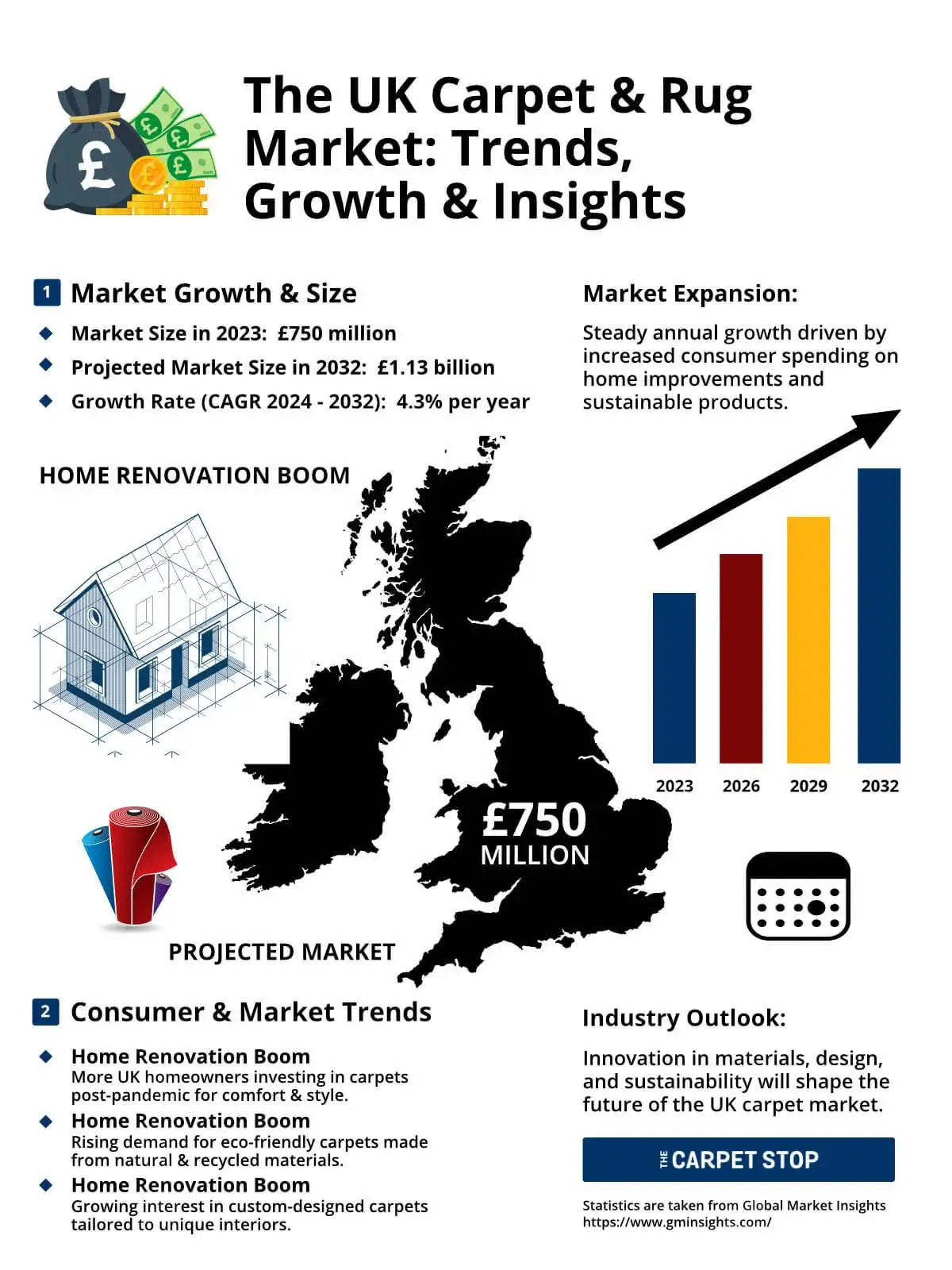 UK carpet and rug market